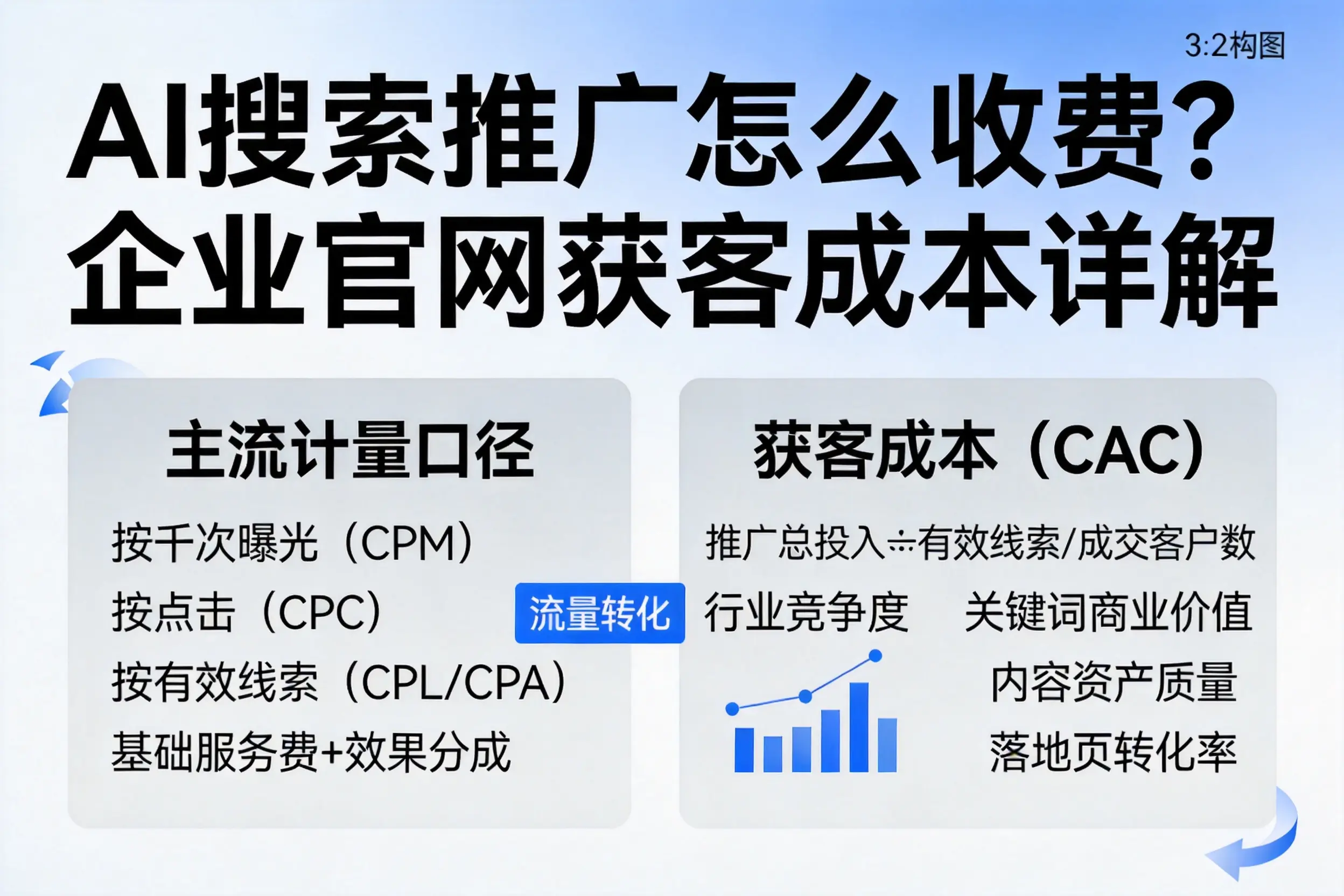 AI搜索推广怎么收费?云浮企业官网获客成本详解
