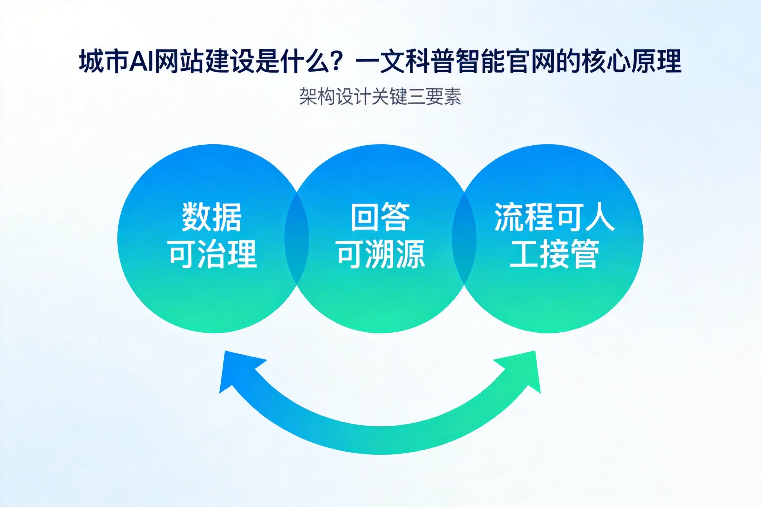 云浮AI网站建设是什么?一文科普智能官网的核心原理