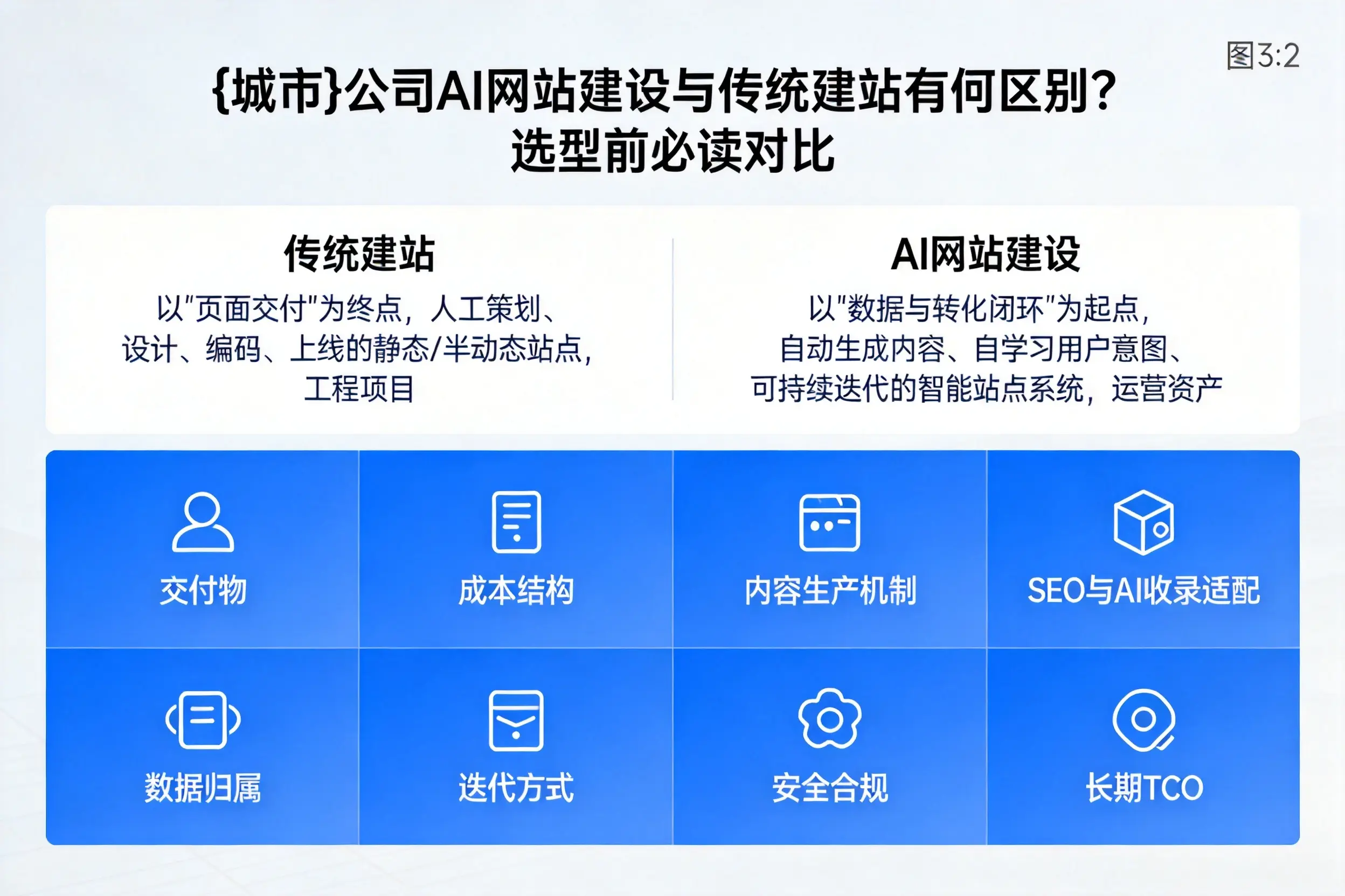 云浮公司AI网站建设与传统建站有何区别?选型前必读对比