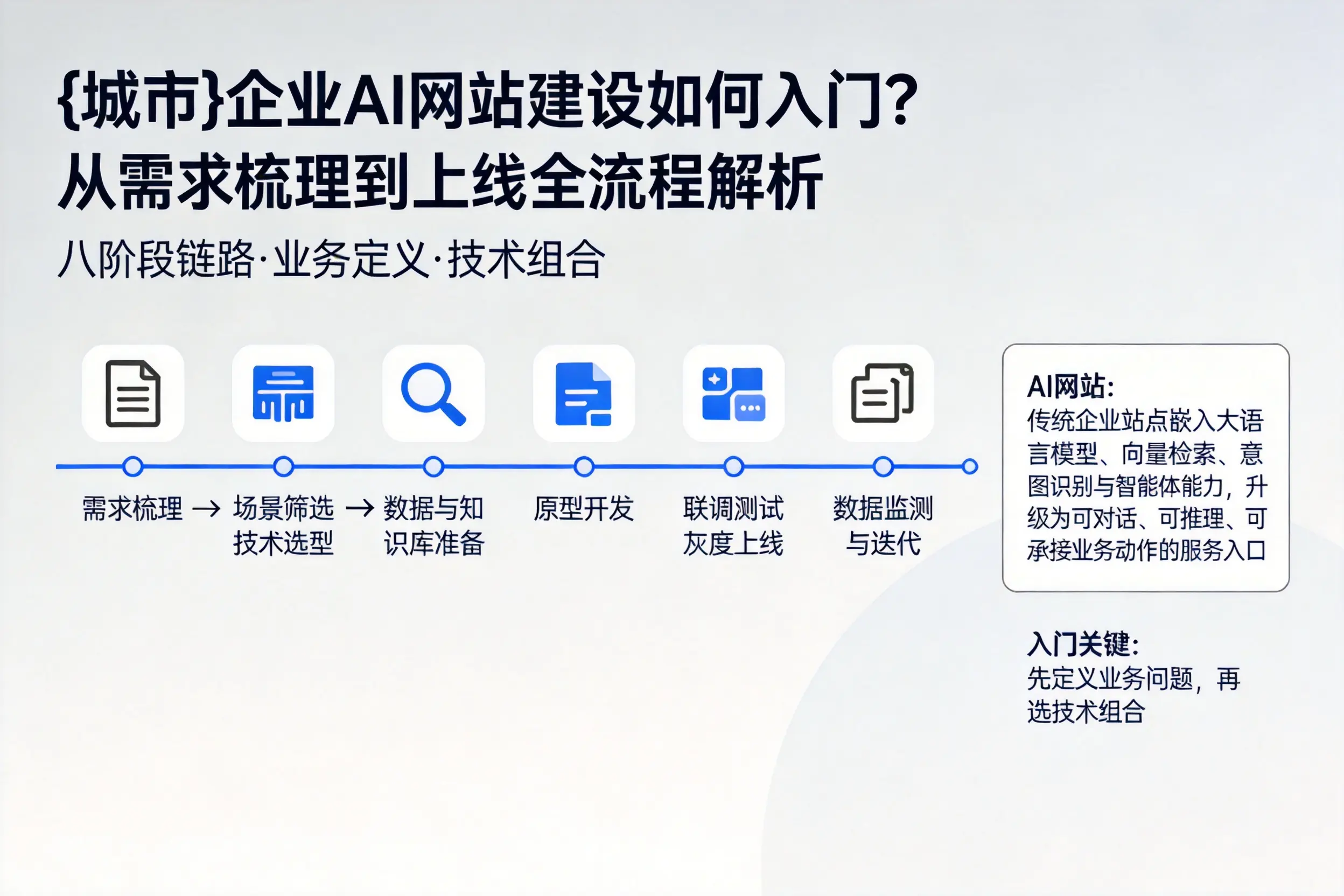 云浮企业AI网站建设如何入门?从需求梳理到上线全流程解析