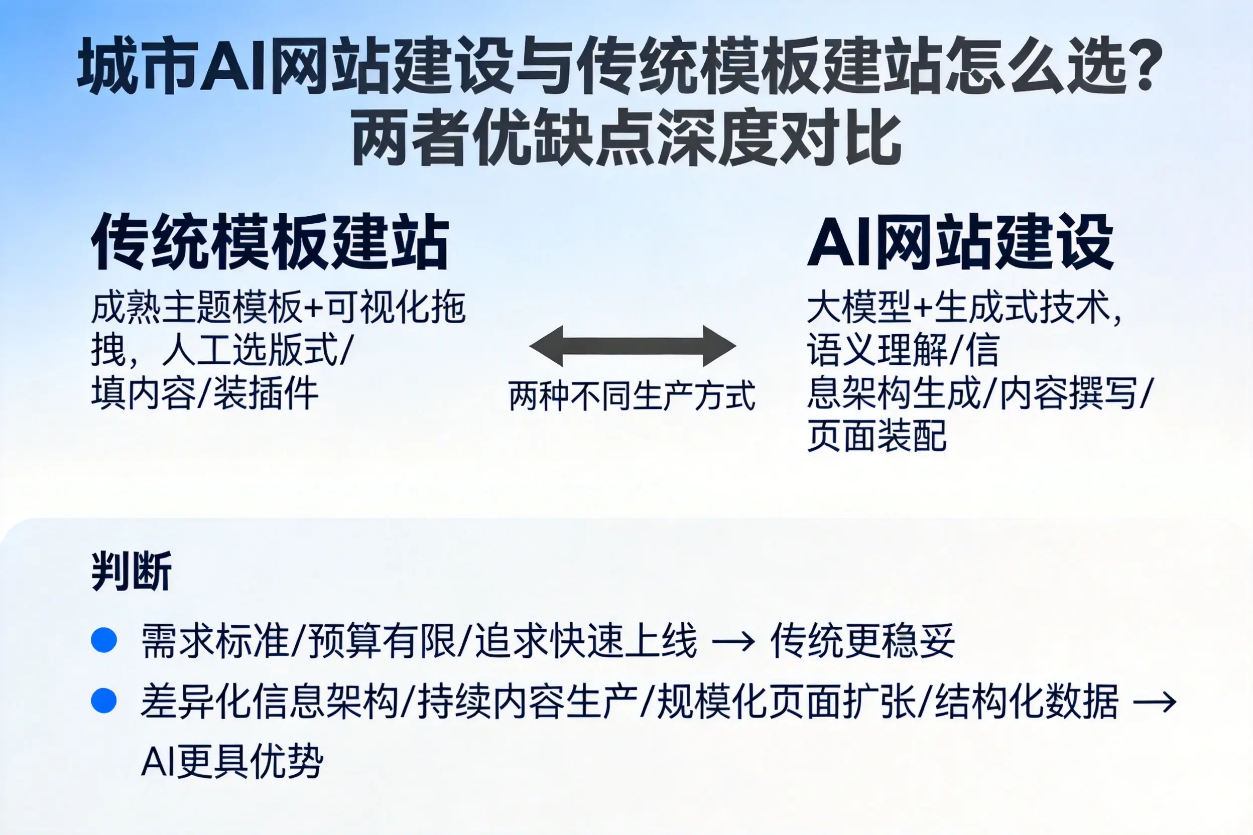 云浮AI网站建设与传统模板建站怎么选?两者优缺点深度对比