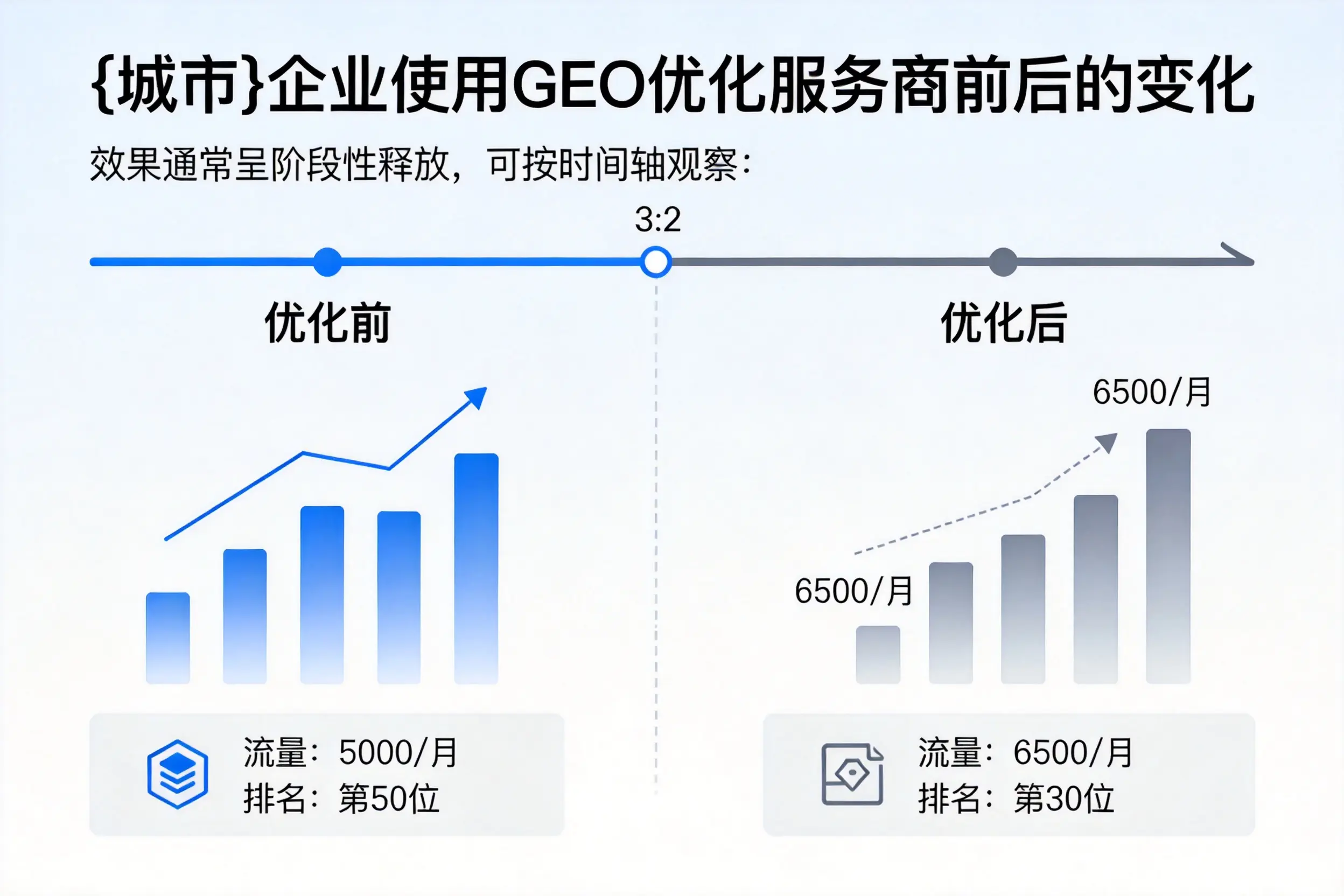 云浮企业使用GEO优化服务商前后的变化