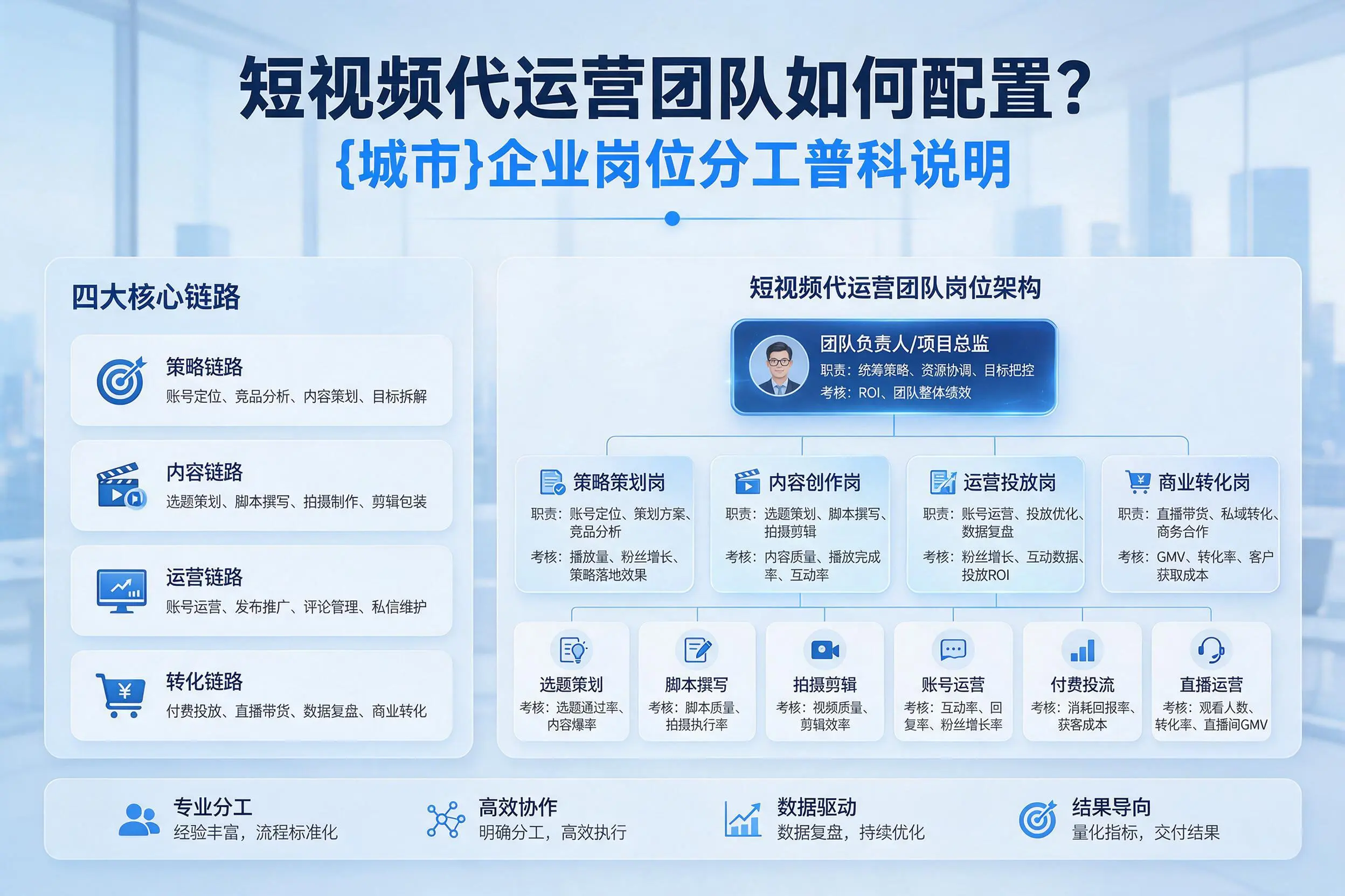 短视频代运营团队如何配置？云浮企业岗位分工科普说明