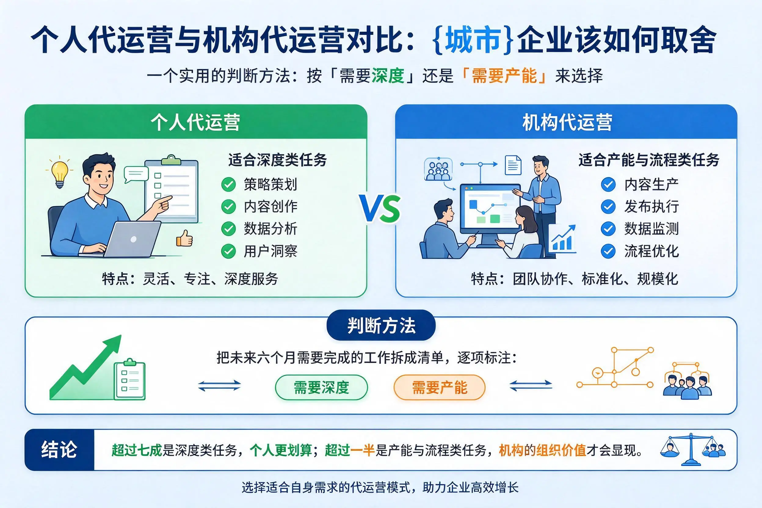 个人代运营与机构代运营对比:云浮企业该如何取舍
