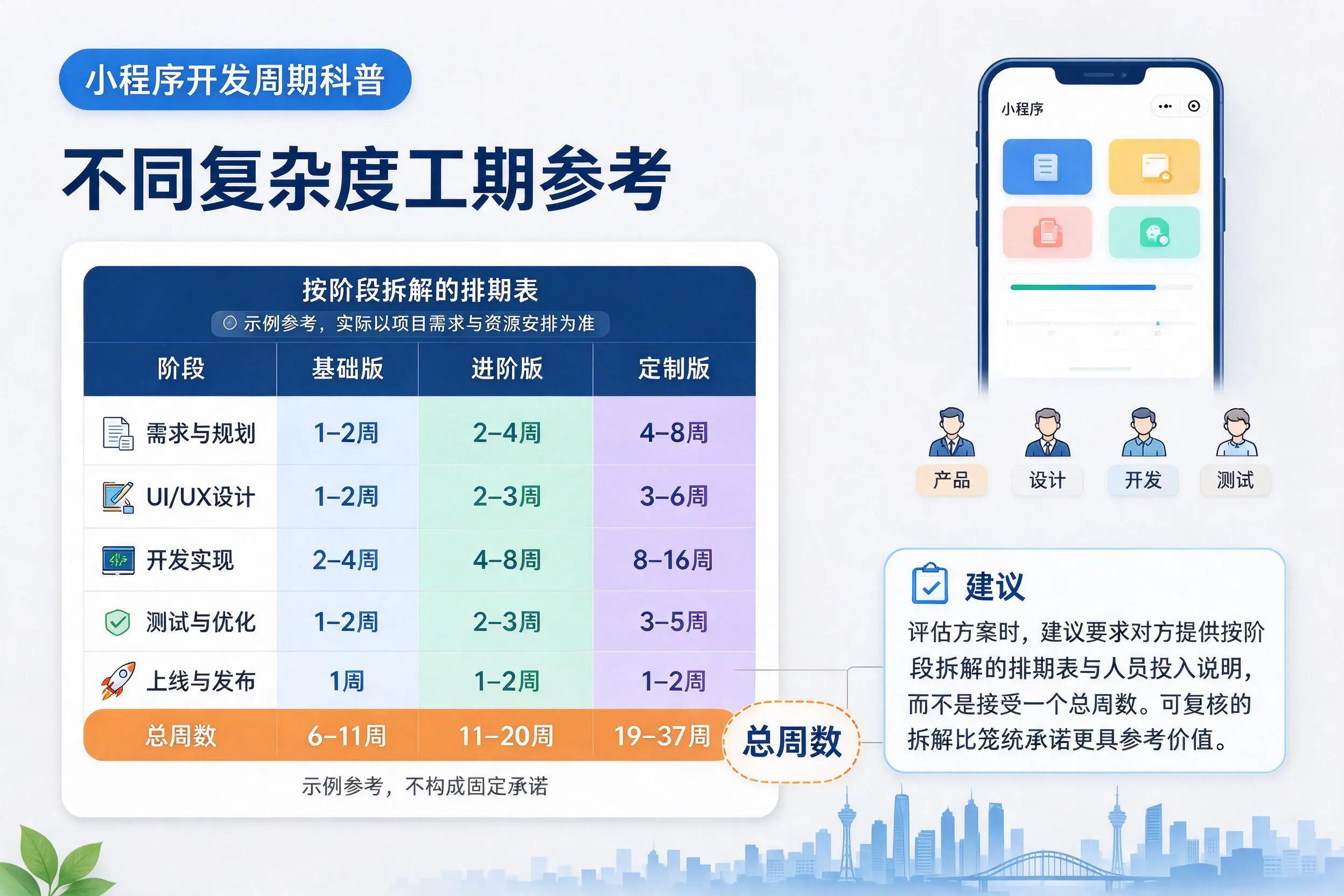 云浮小程序开发周期科普:不同复杂度工期参考