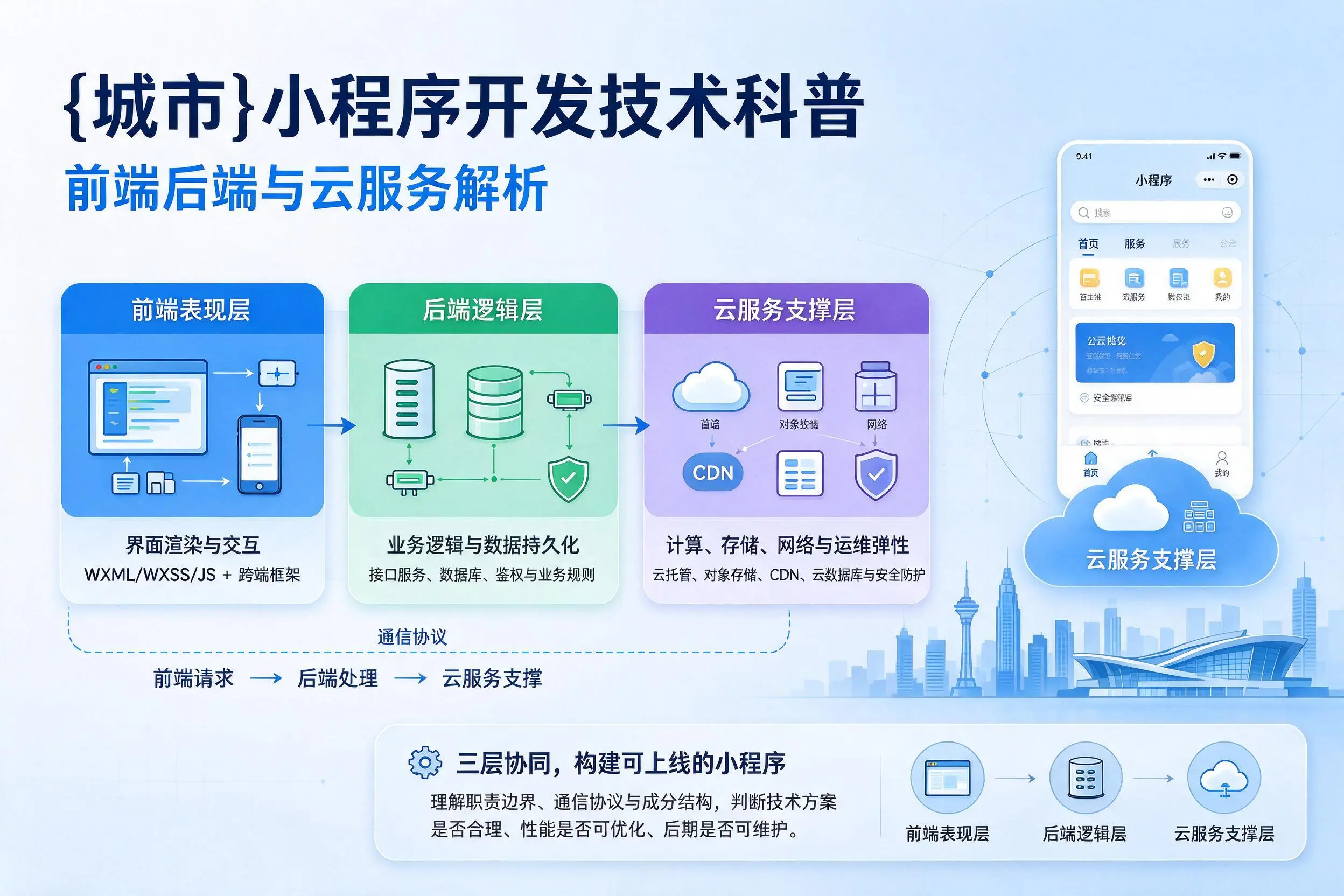 云浮小程序开发技术科普:前端后端与云服务解析