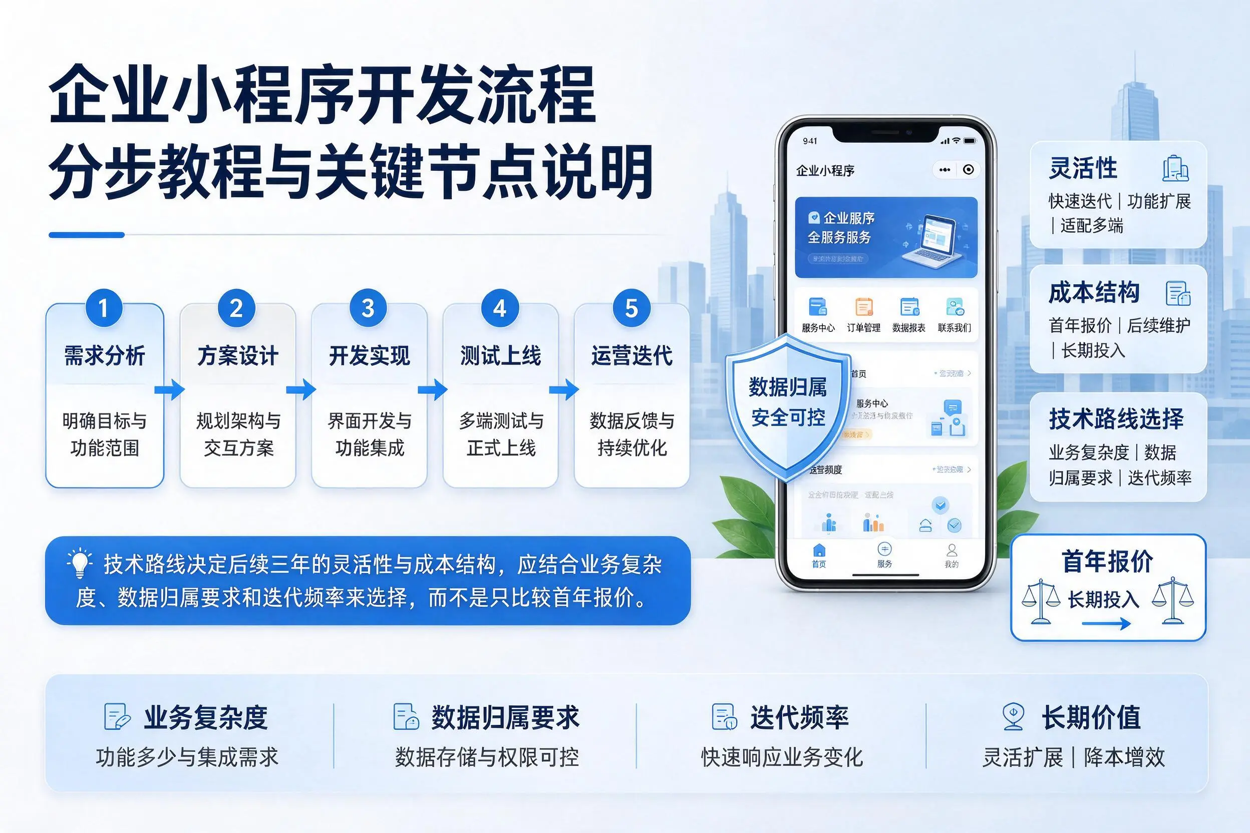 云浮企业小程序开发流程分步教程与关键节点说明