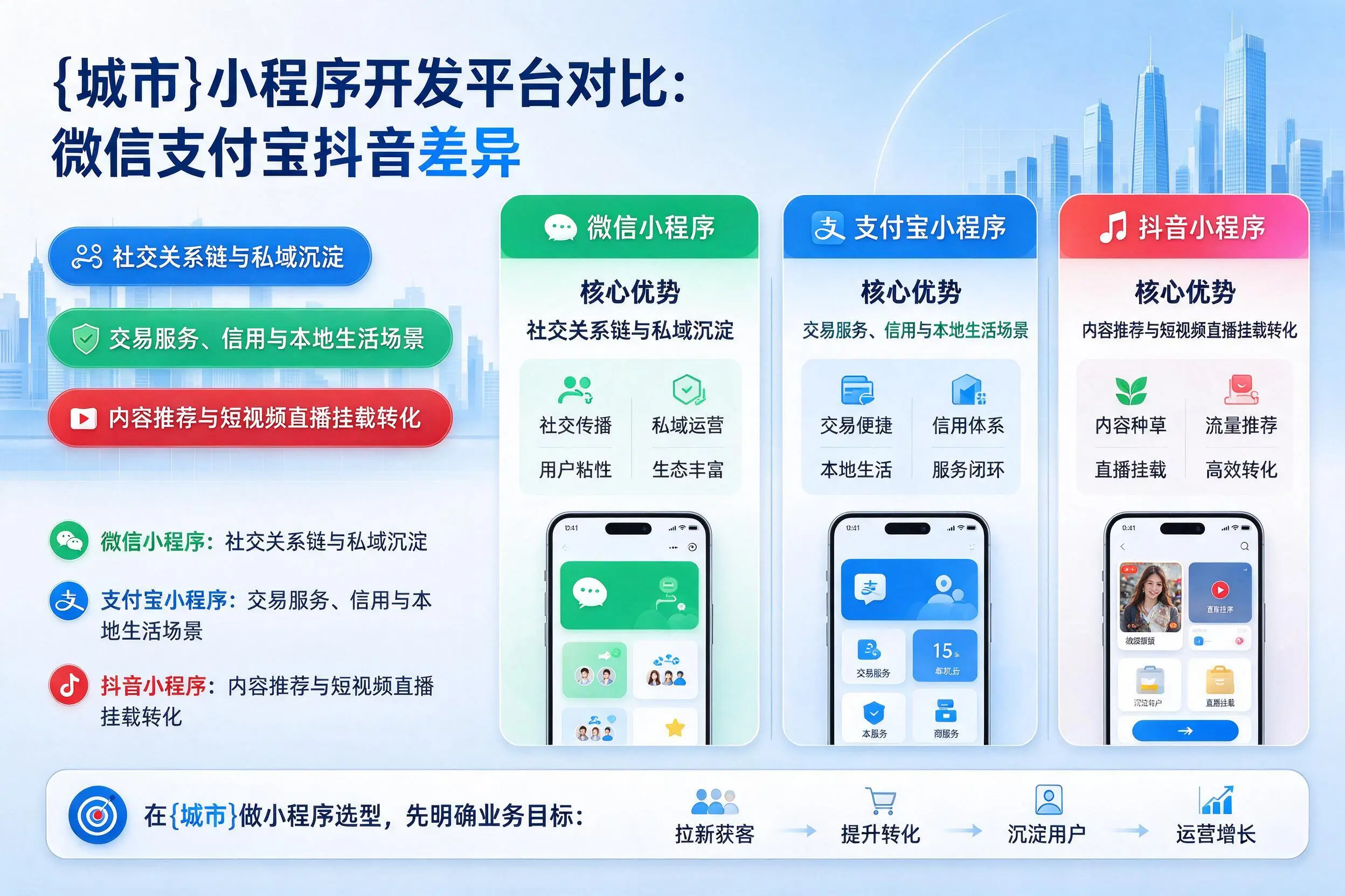 云浮小程序开发平台对比:微信支付宝抖音差异