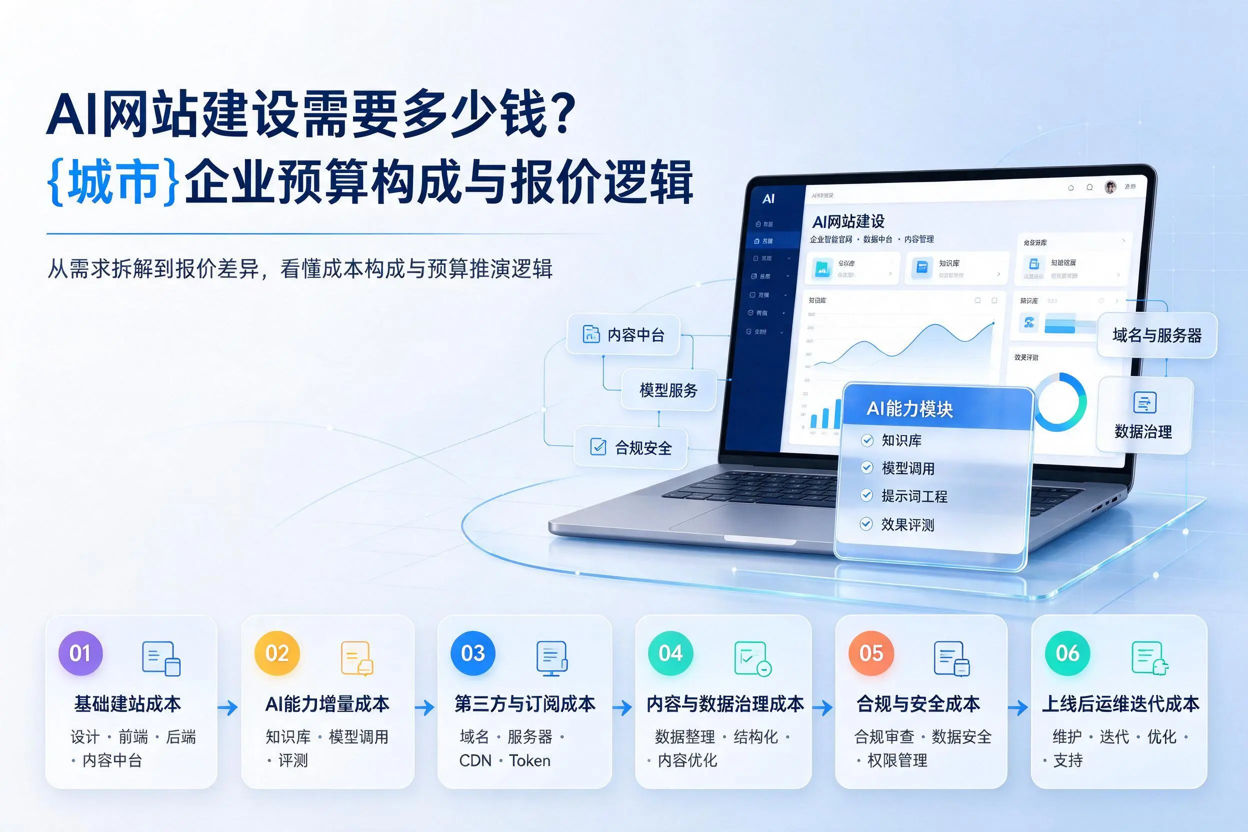 AI网站建设需要多少钱？云浮企业预算构成与报价逻辑