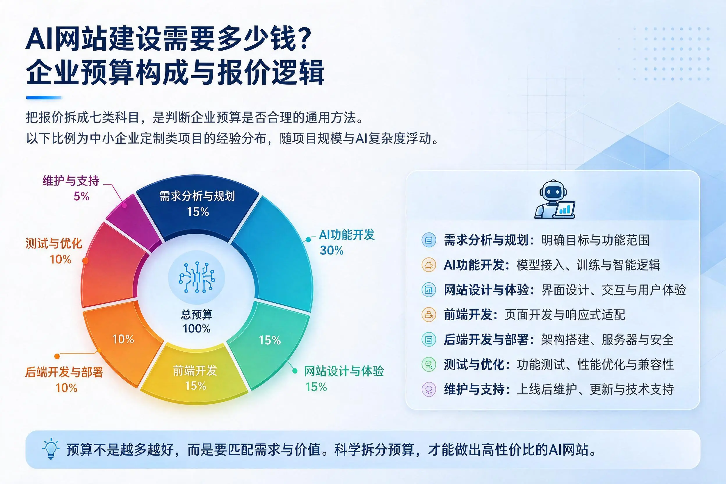AI网站建设需要多少钱？云浮企业预算构成与报价逻辑
