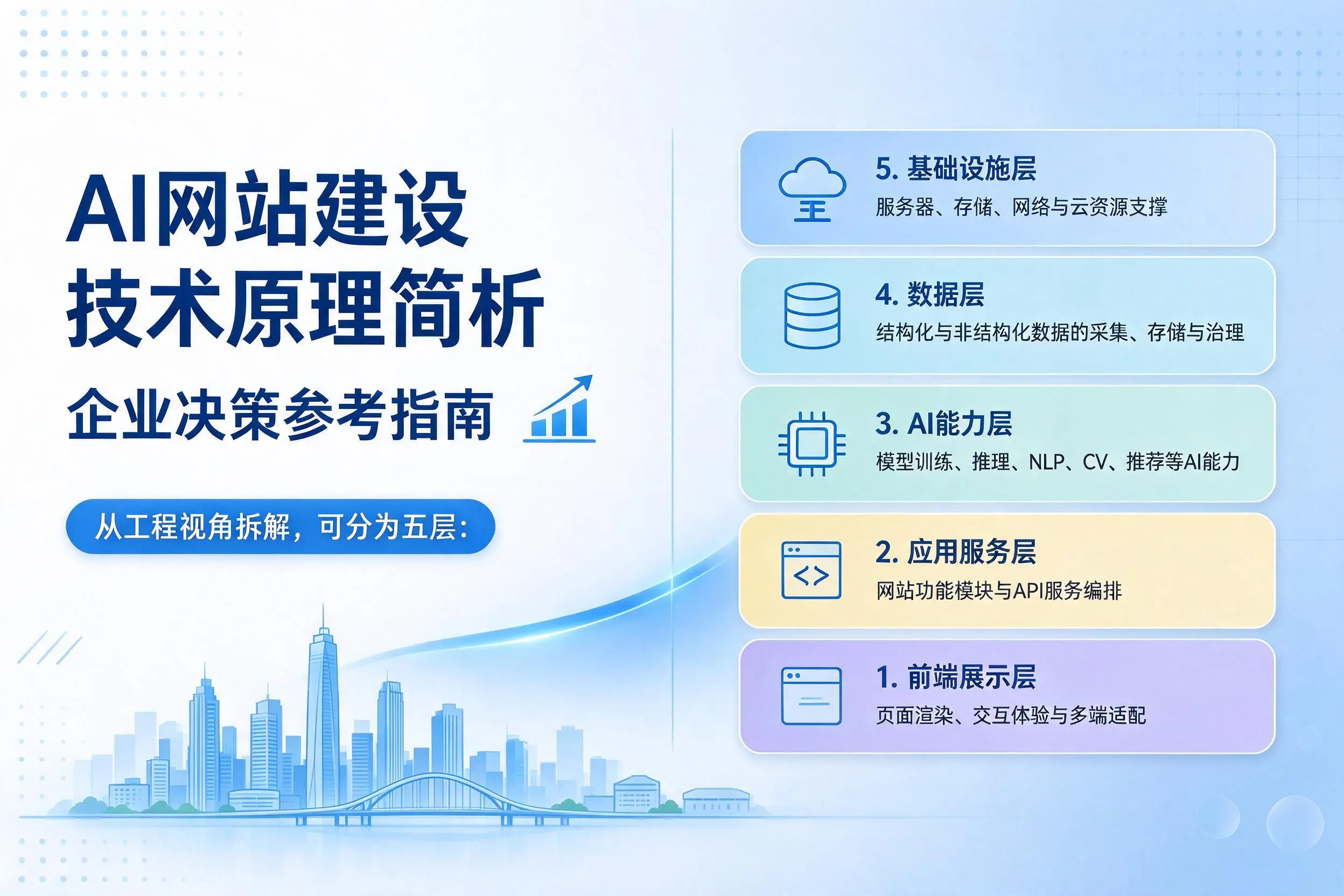 AI网站建设技术原理简析,云浮企业决策参考指南