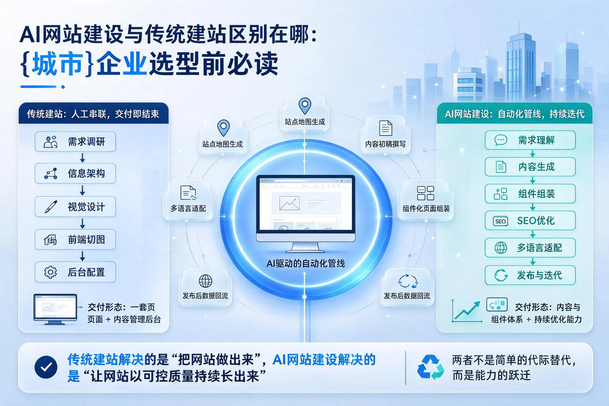 AI网站建设与传统建站区别在哪：云浮企业选型前必读