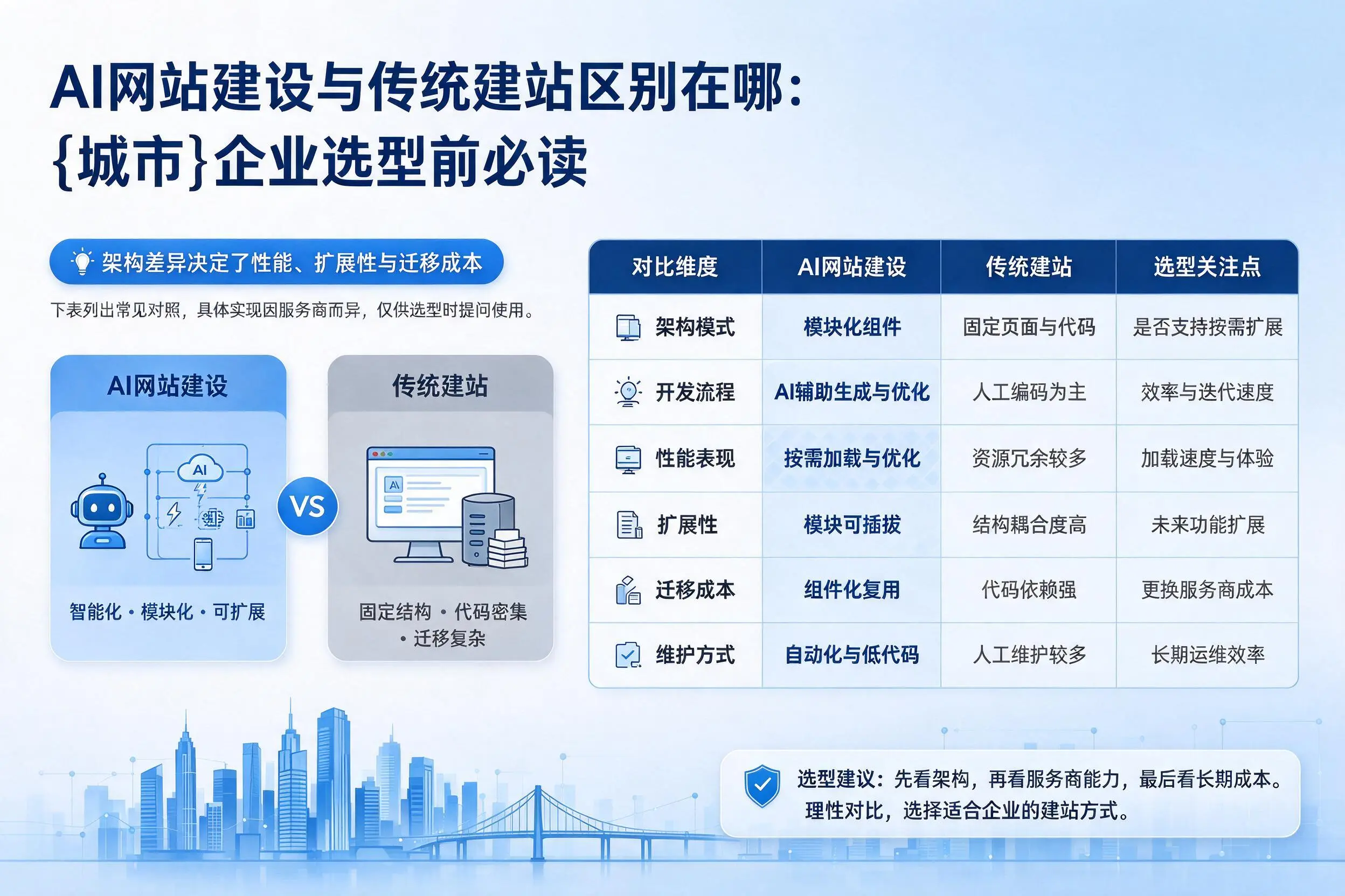 AI网站建设与传统建站区别在哪：云浮企业选型前必读