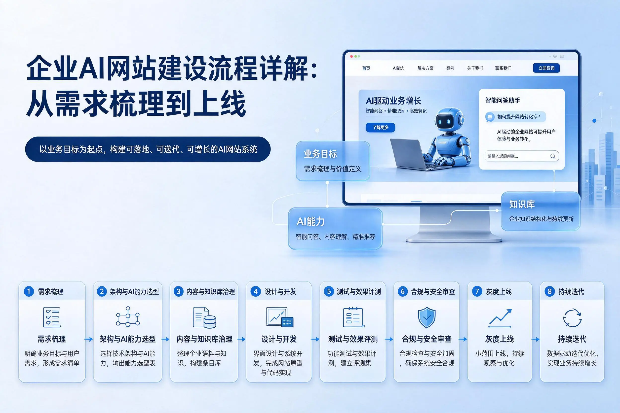 云浮企业AI网站建设流程详解:从需求梳理到上线