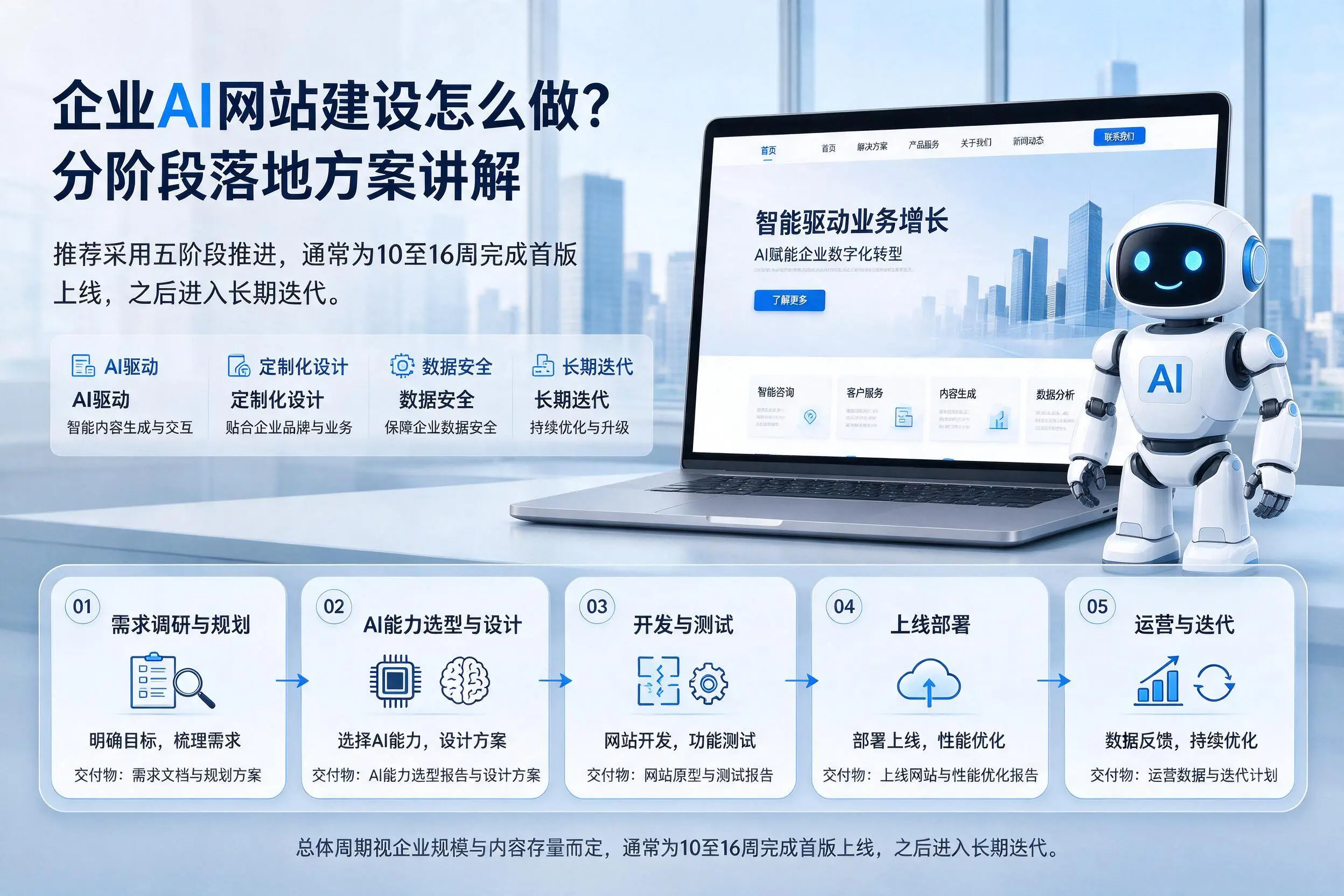 云浮企业AI网站建设怎么做?分阶段落地方案讲解