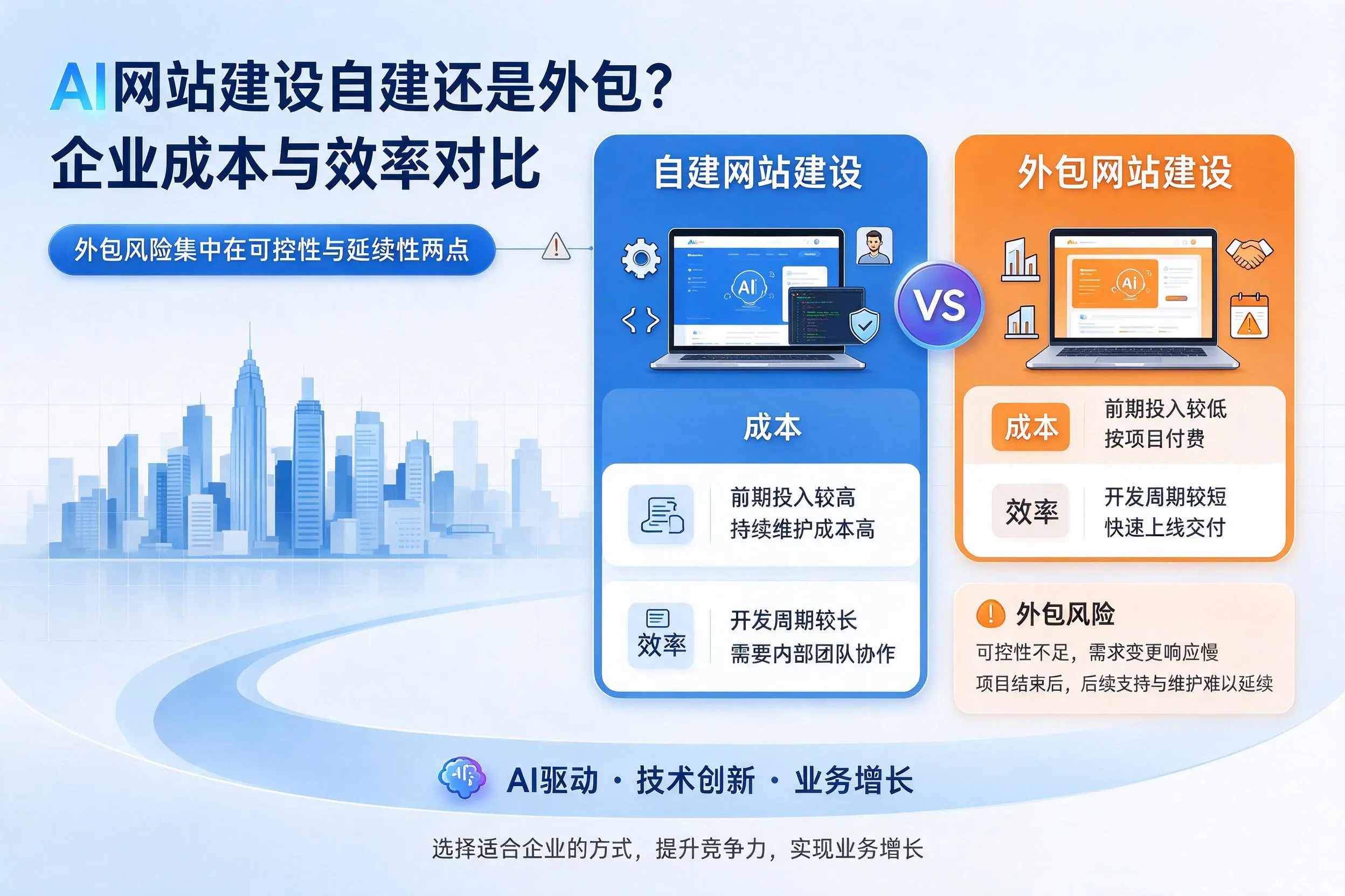 AI网站建设自建还是外包?云浮企业成本与效率对比