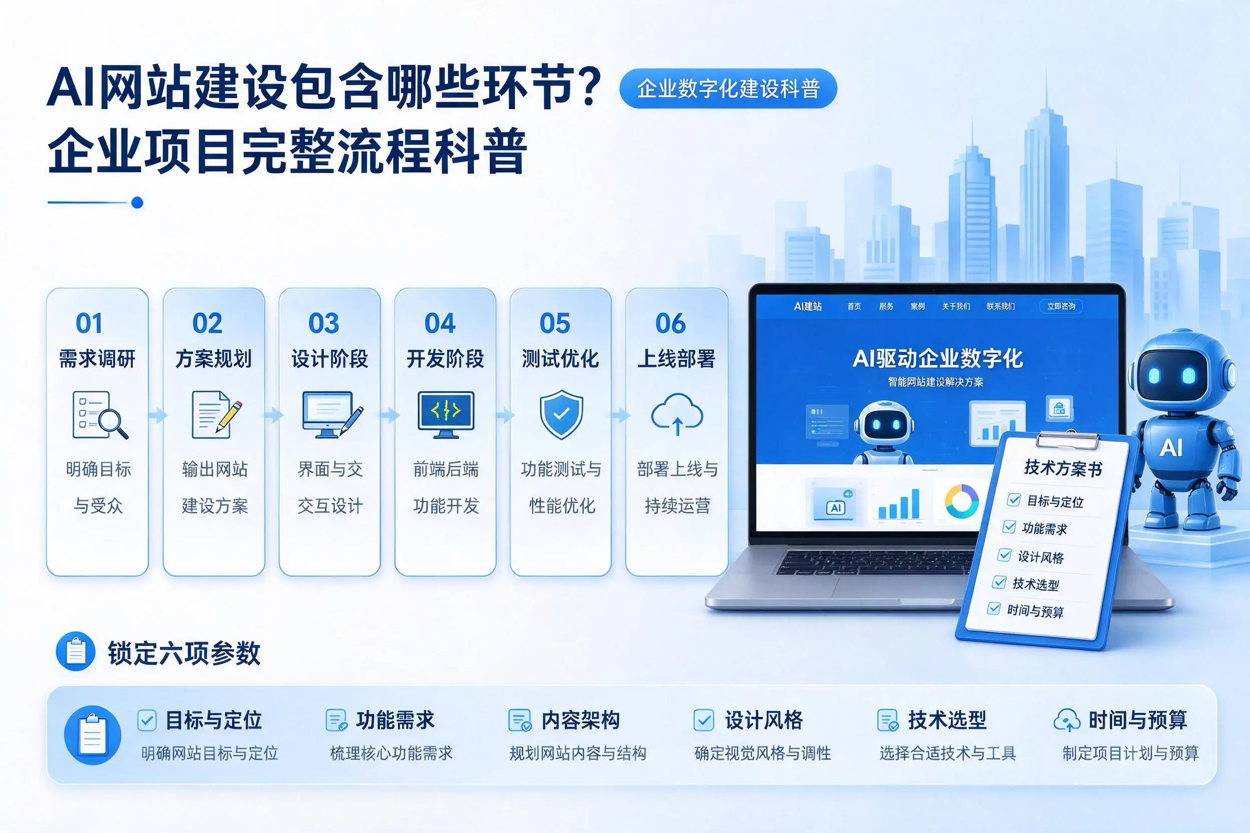 AI网站建设包含哪些环节？云浮企业项目完整流程科普