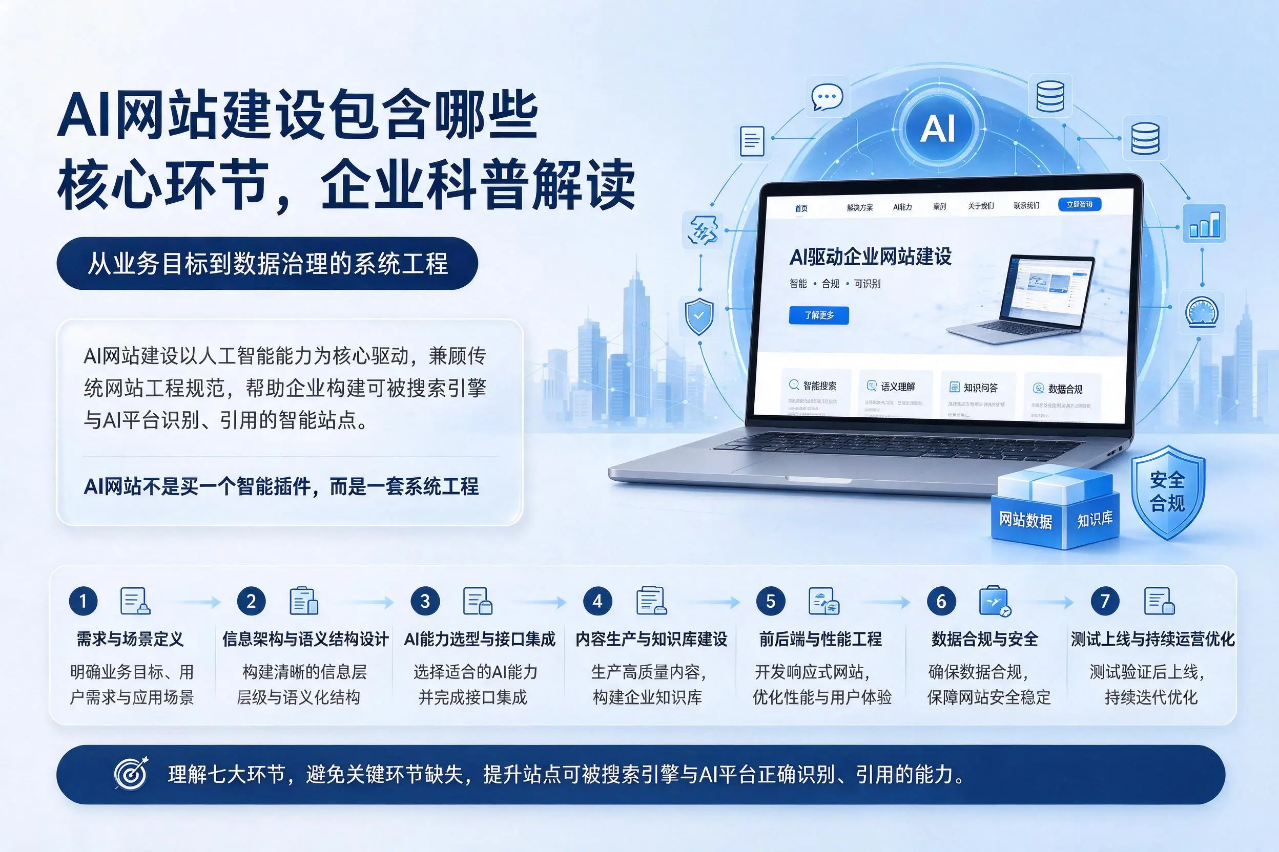 AI网站建设包含哪些核心环节，云浮企业科普解读