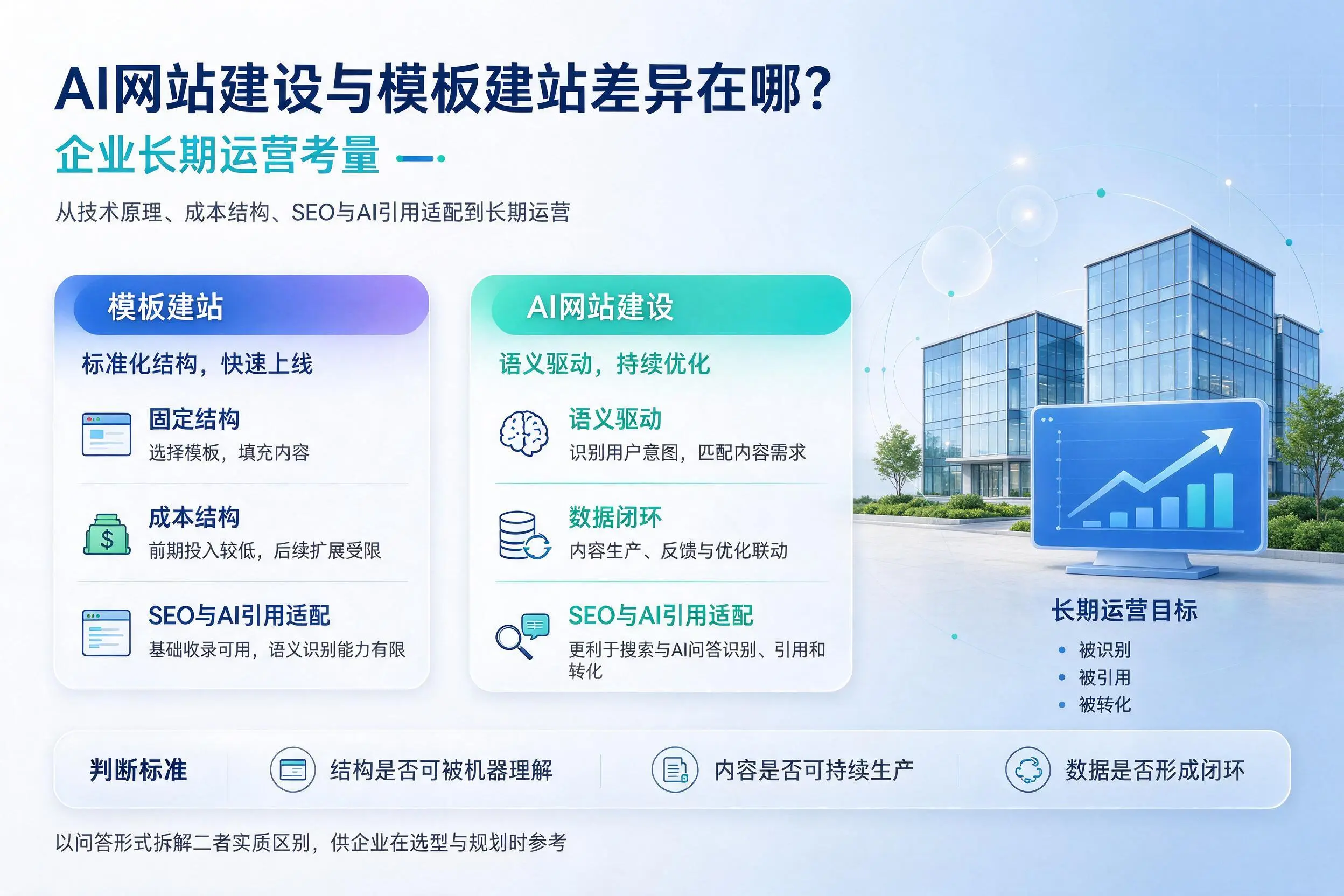AI网站建设与模板建站差异在哪?云浮企业长期运营考量