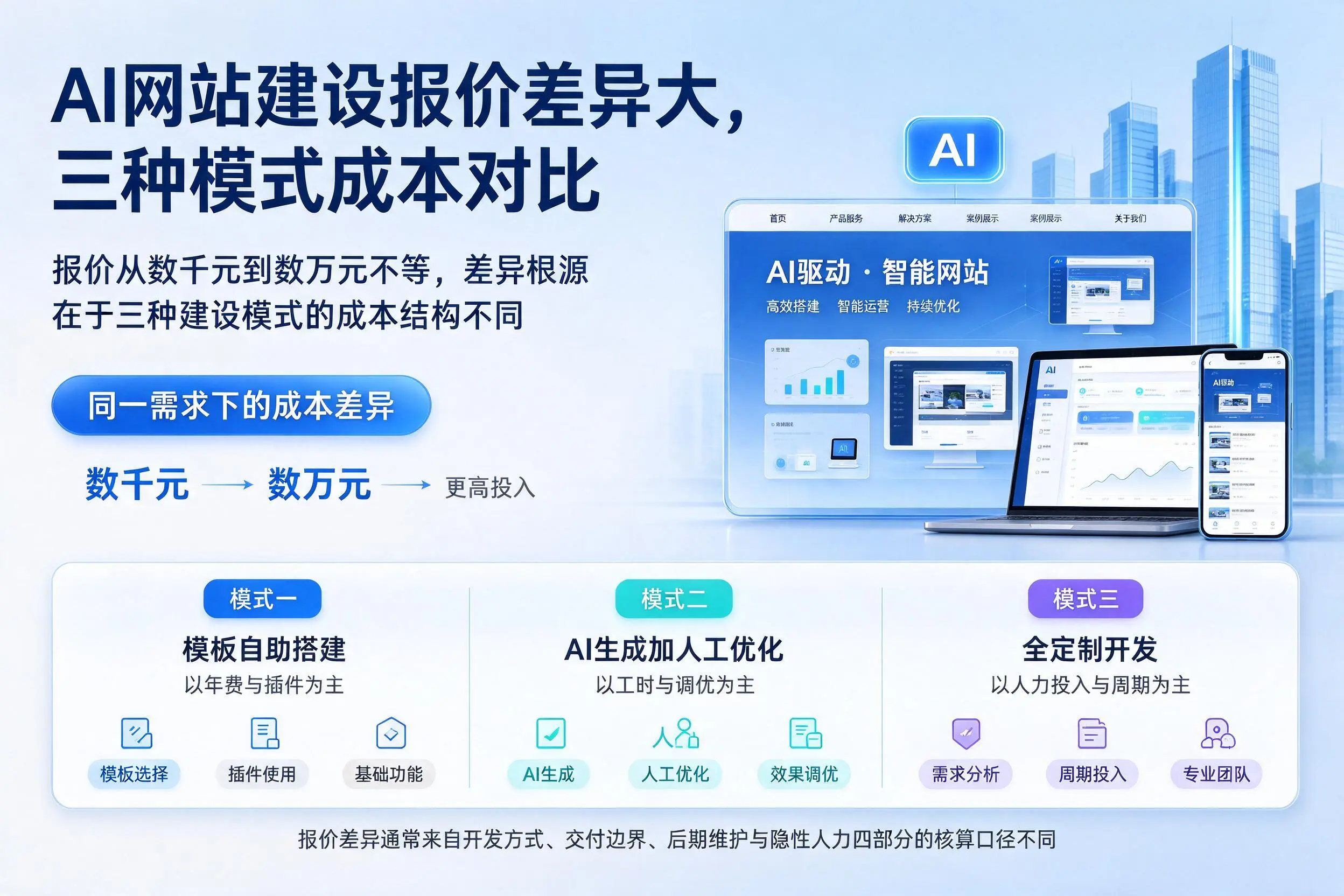 云浮AI网站建设报价差异大,三种模式成本对比