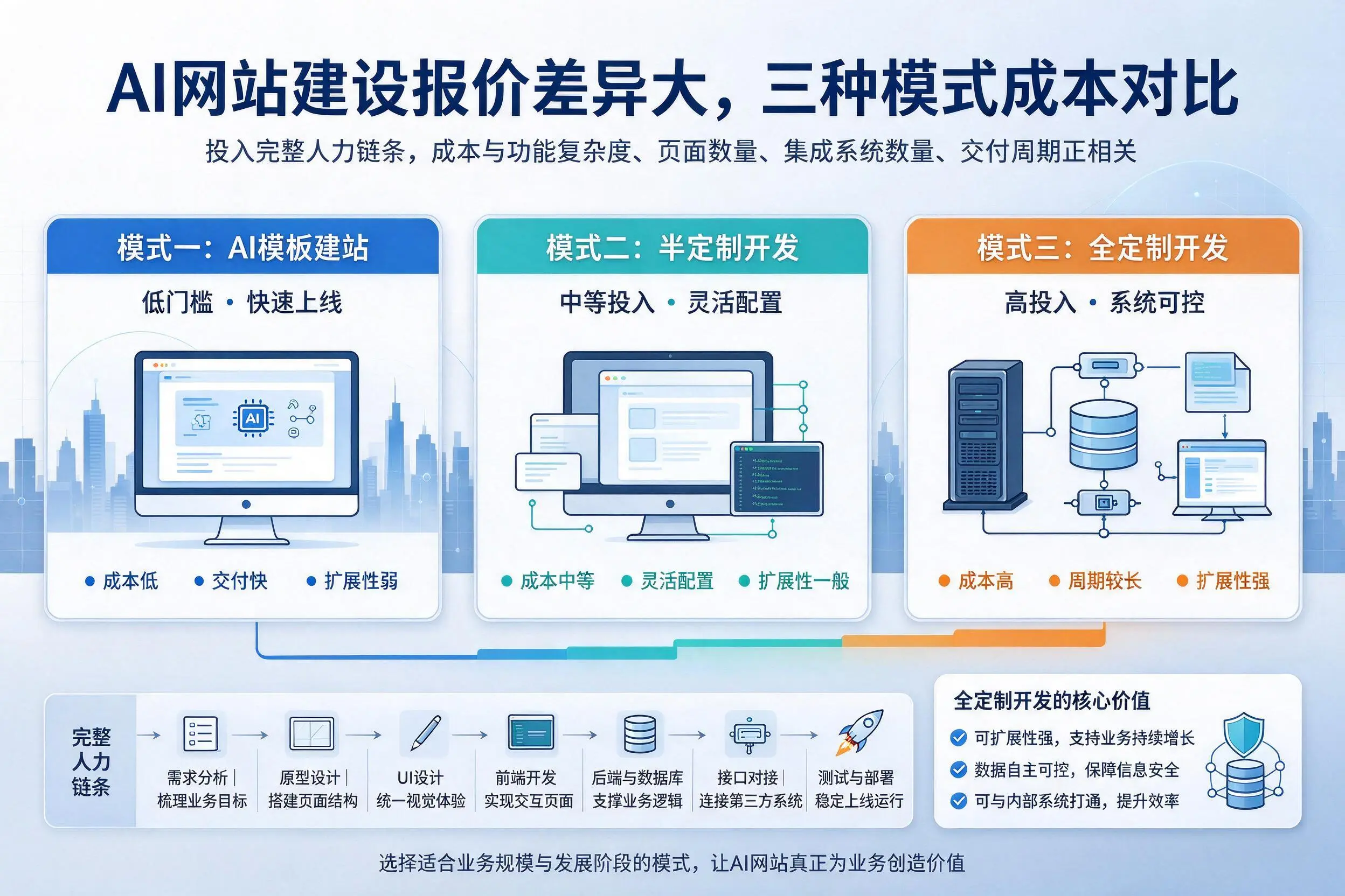 云浮AI网站建设报价差异大,三种模式成本对比