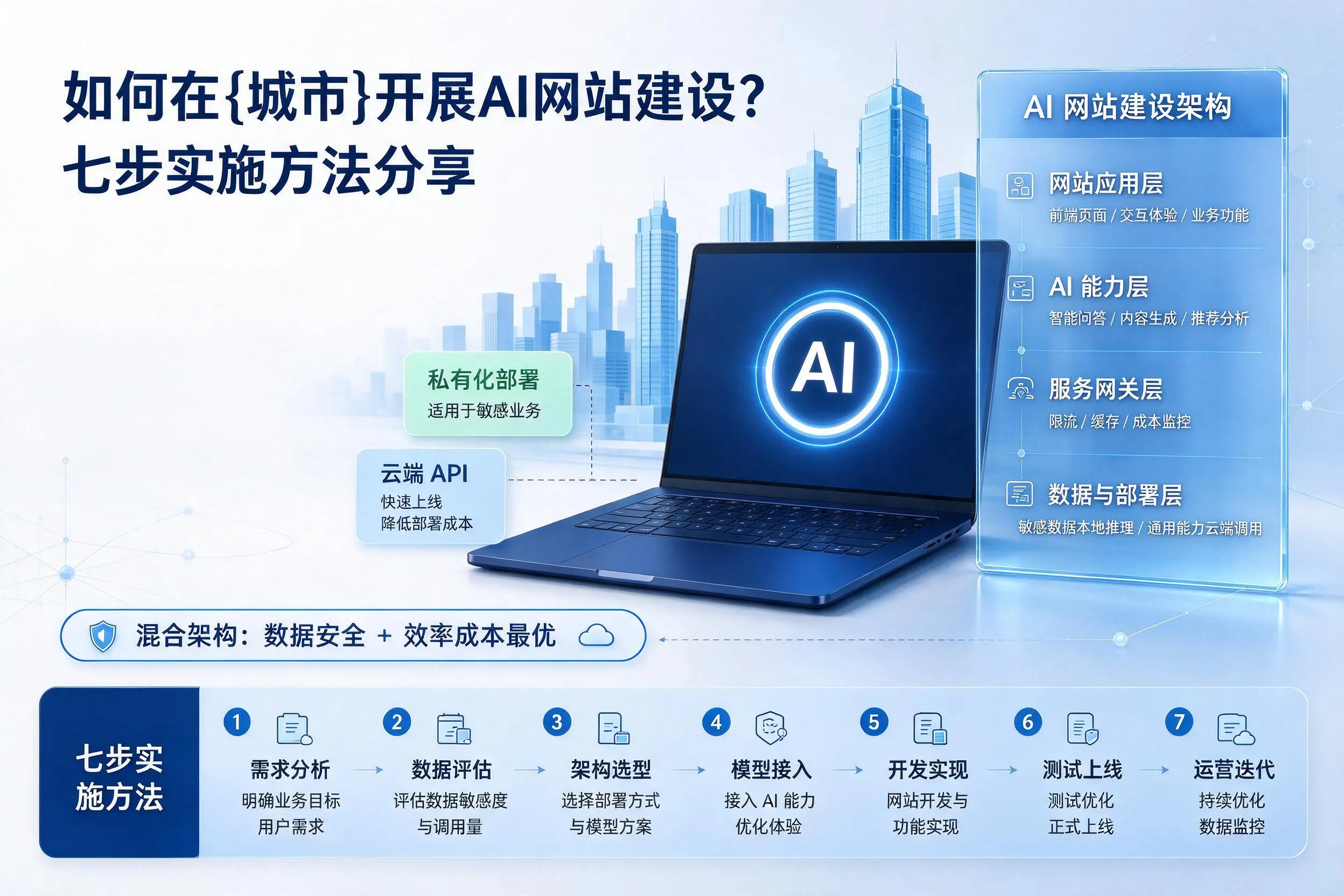 如何在云浮开展AI网站建设?七步实施方法分享
