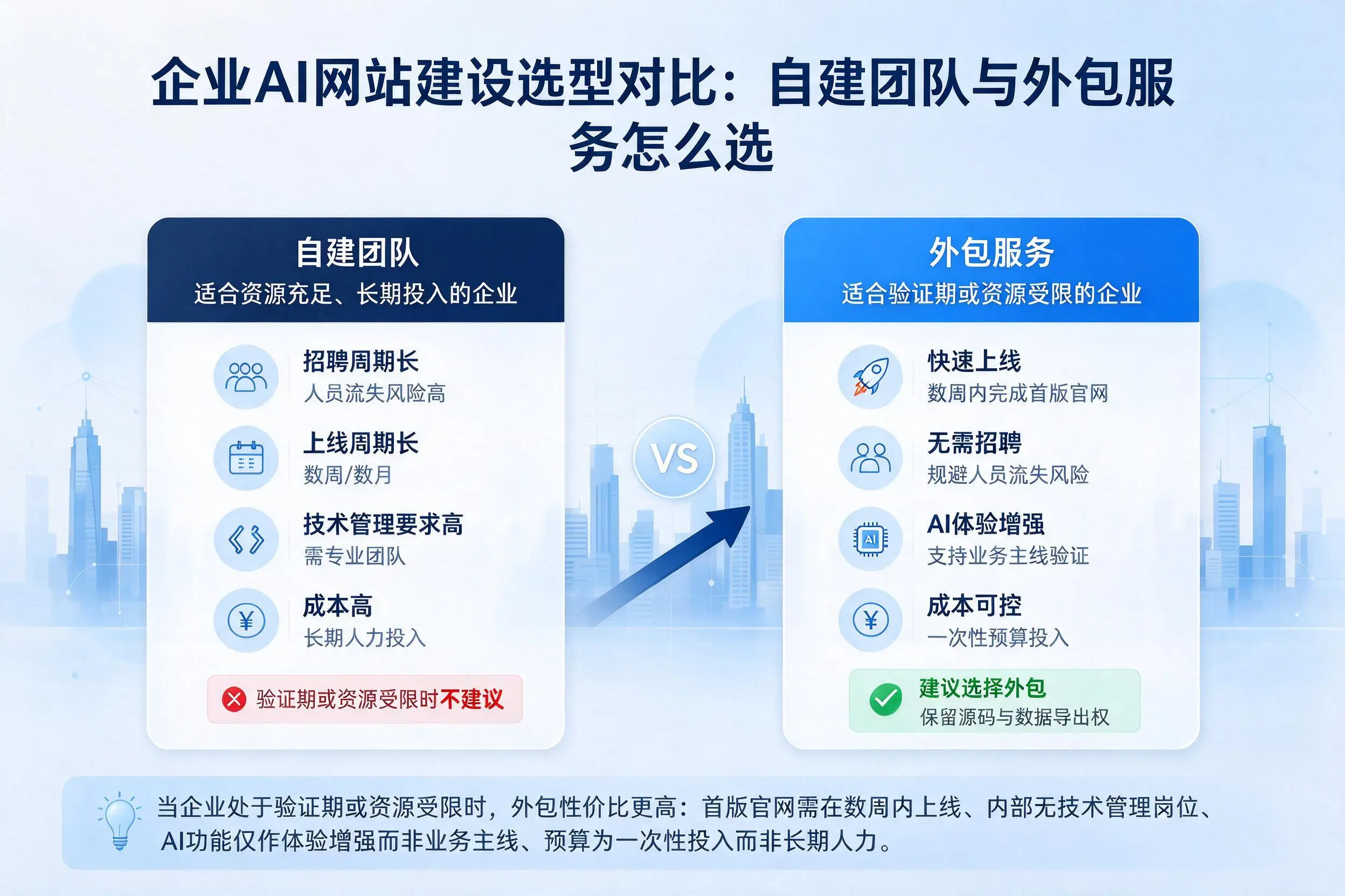 云浮企业AI网站建设选型对比:自建团队与外包服务怎么选