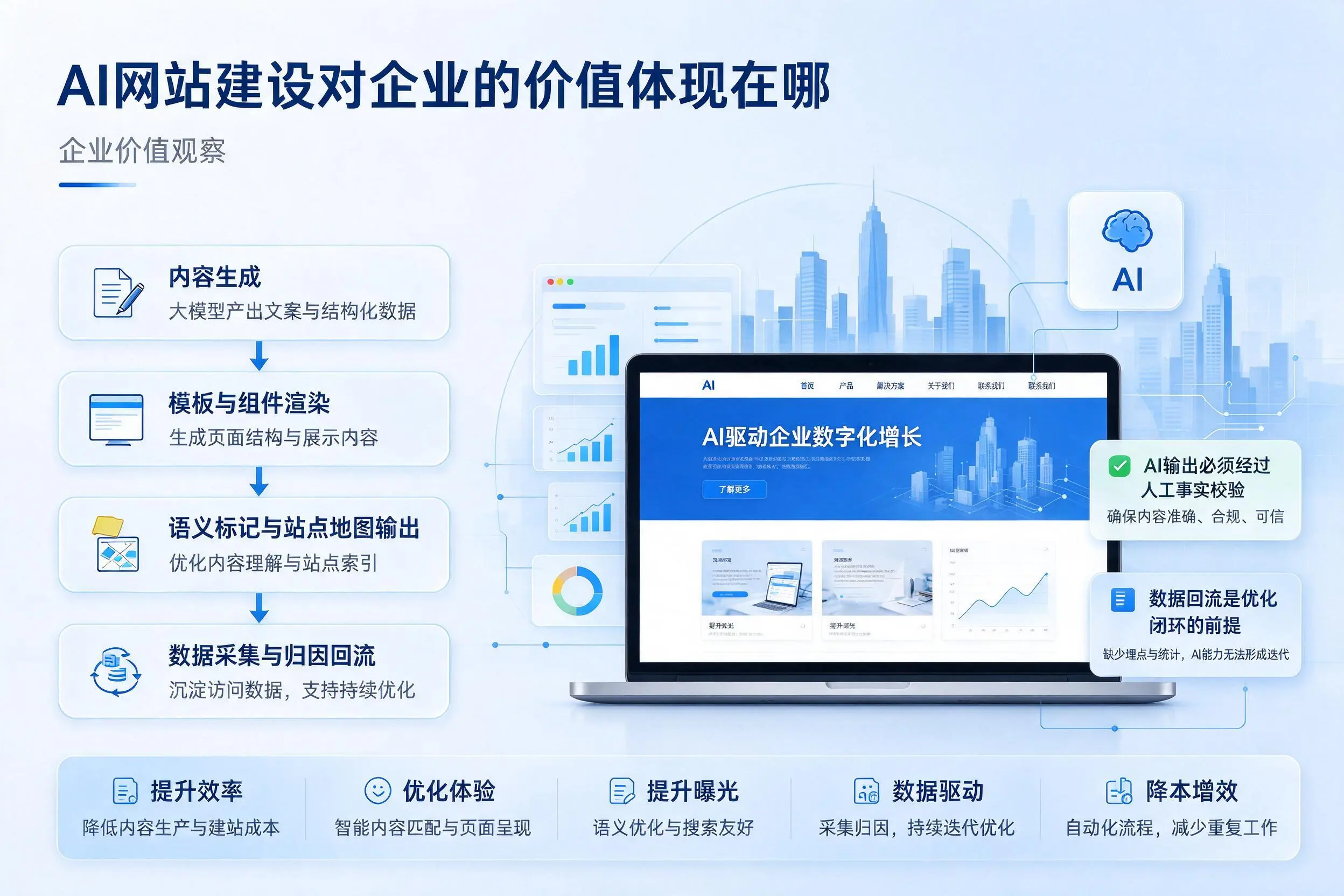 AI网站建设对企业的价值体现在哪，云浮实践观察