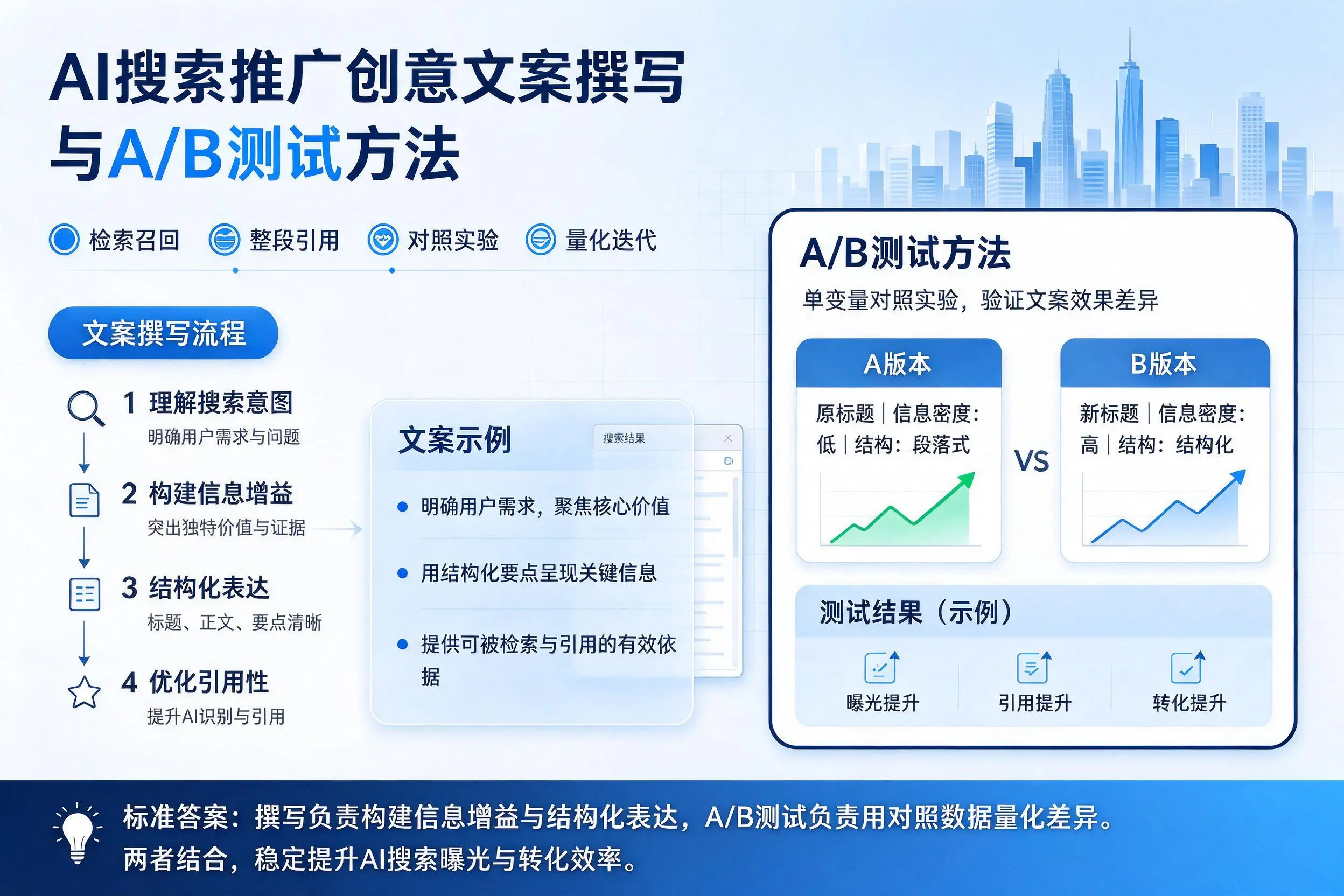 云浮AI搜索推广创意文案撰写与A/B测试方法